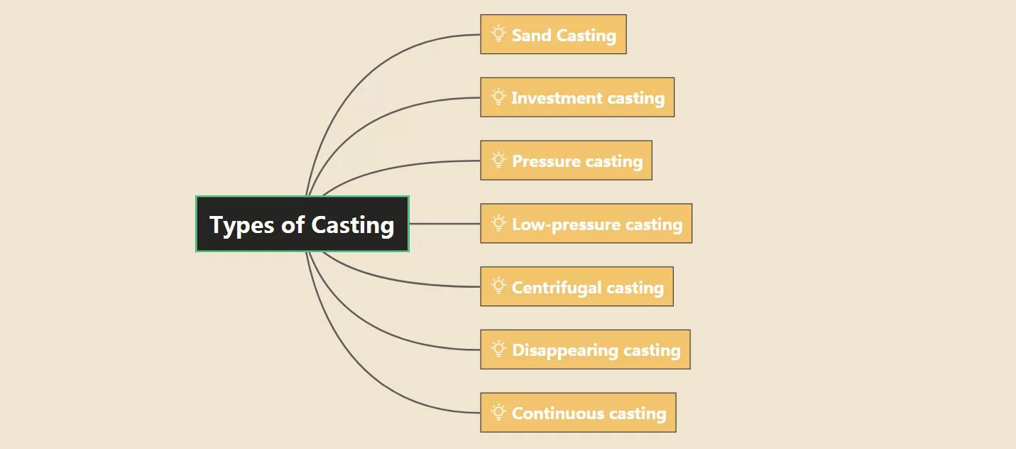 Common types of casting processes